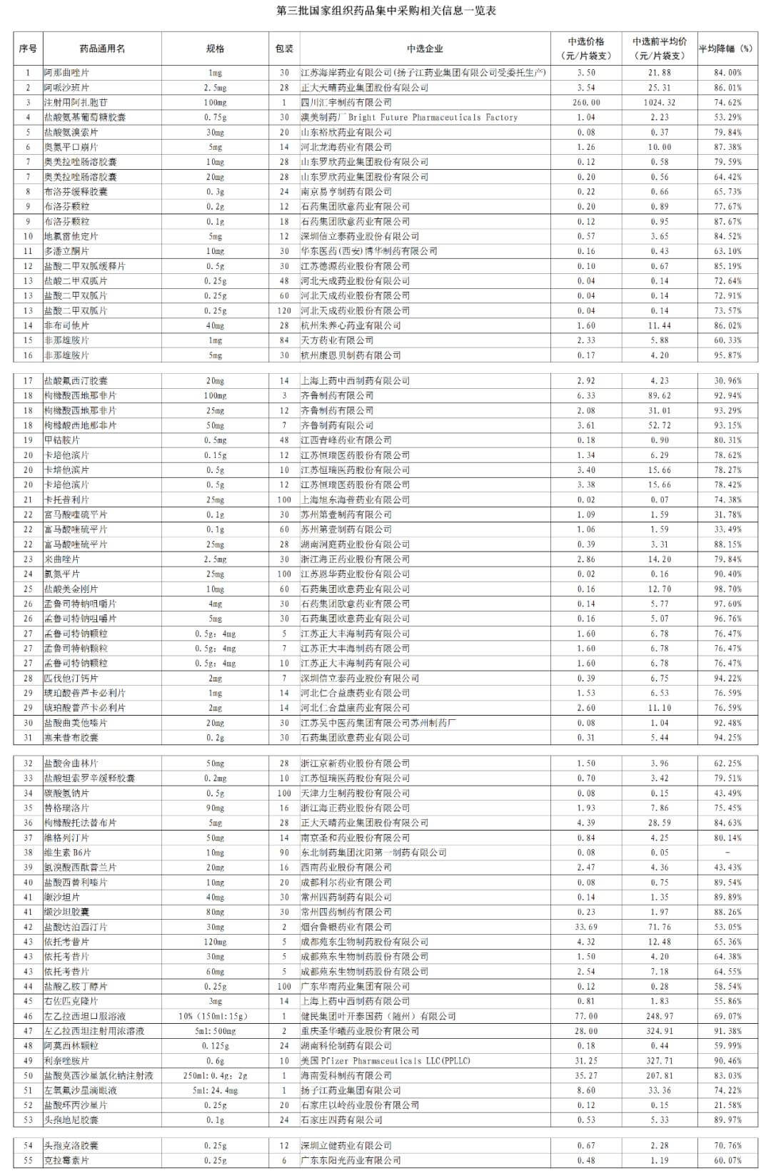 55种药品降价目录，有哪些55中药品降价？国家集中采购药品名单