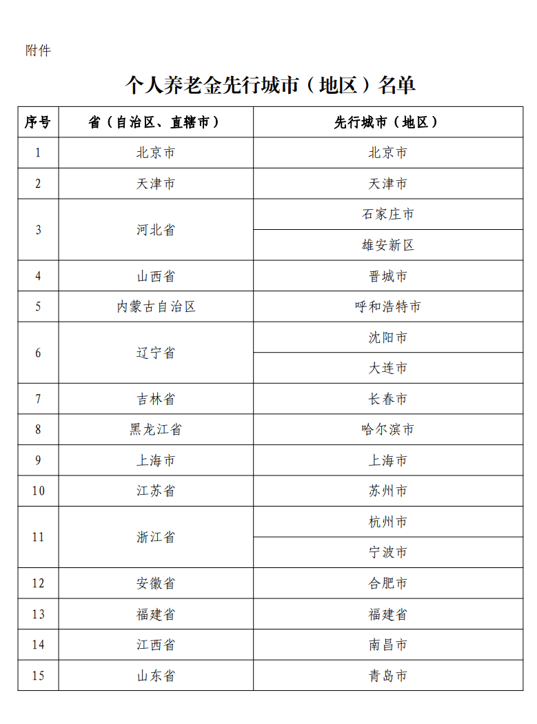 个人养老金36个先行城市名单发布，看看有没有你所在的城市