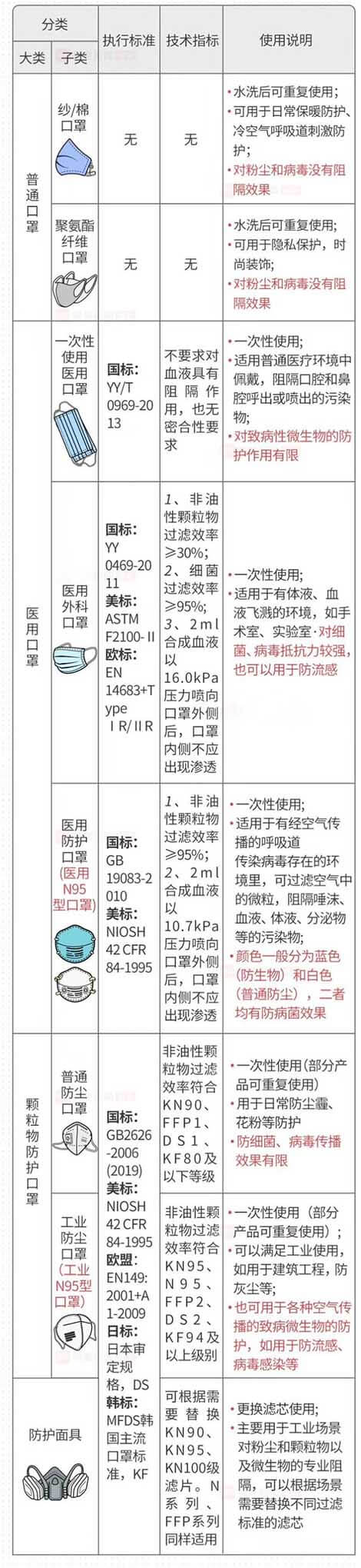 各种口罩执行标准表汇总