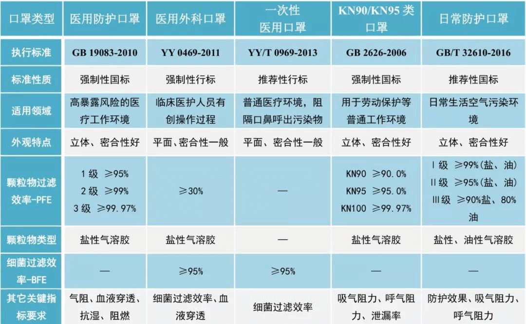 各种口罩执行标准表汇总