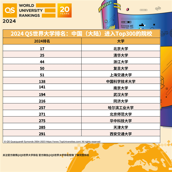 2024QS世界大学排名：麻省理工连续12年第一、北大进前20