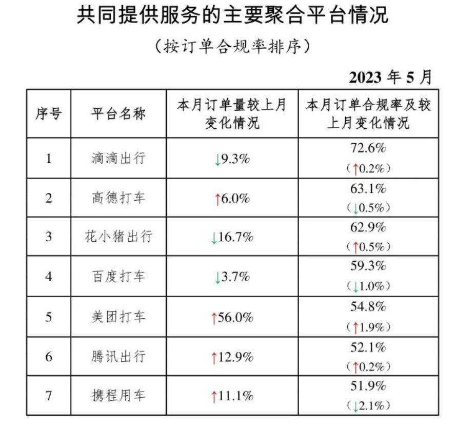 5 月网约车行业运行情况公布：订单量前 10 名包括享道出行、如祺出行、万顺叫车